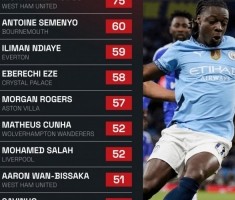 本赛季英超过人次数：多库93次第一，萨拉赫52次第8萨维尼奥第10