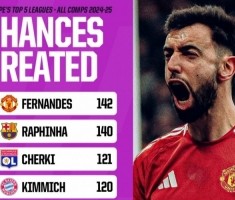 世界赛官网直播预告-本赛季五大联赛所有赛事机会创造榜：B费142次居首，拉菲尼亚140