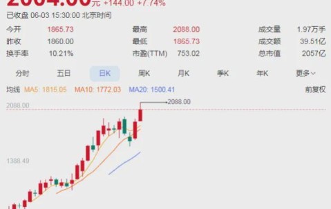 LOL直播-A股“股王”，今天股价突破2000元！刚上市1个多月
